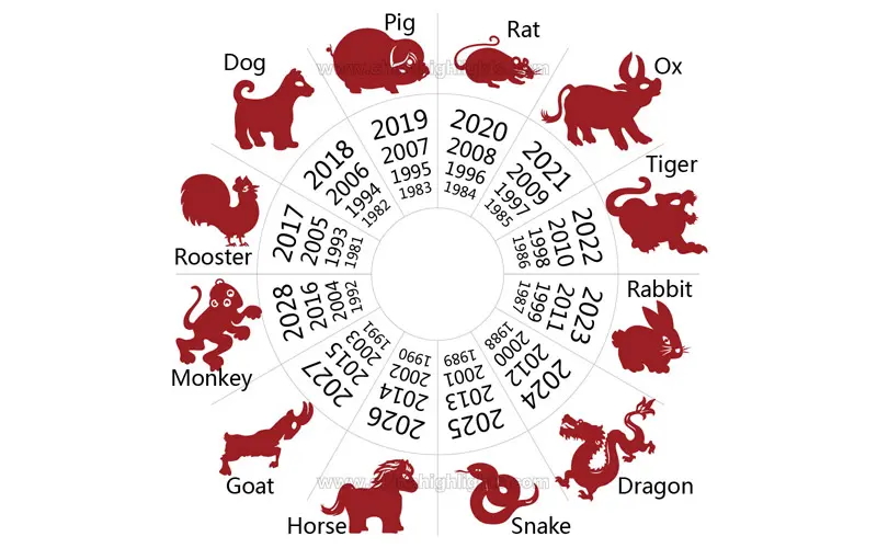 Read more about the article Which Chinese New Year animal are you like?