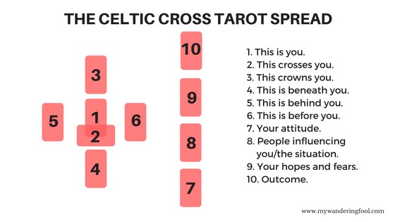 Tarot card spread: Celtic Spread