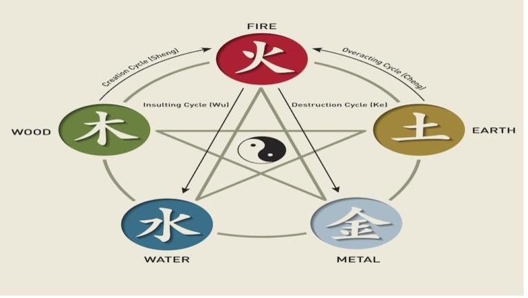 The Five Chinese Zodiac Elements: